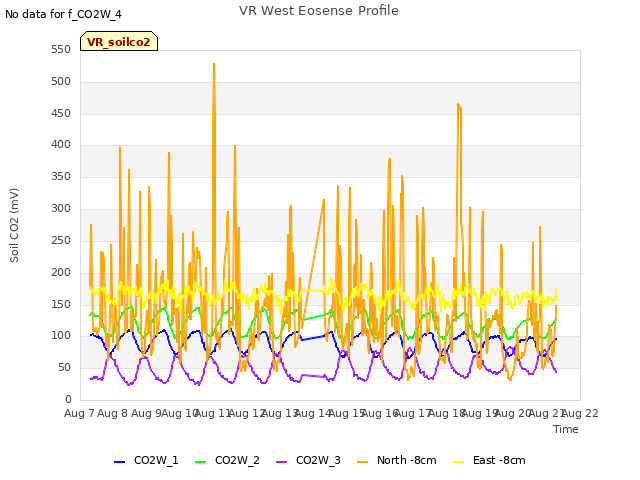 plot of VR West Eosense Profile