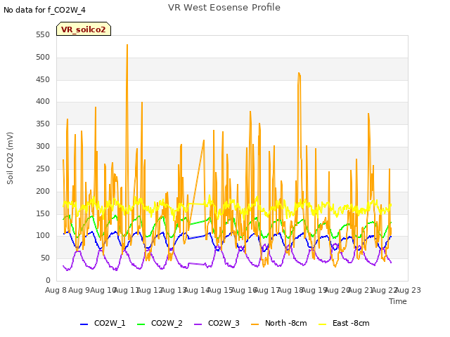 plot of VR West Eosense Profile