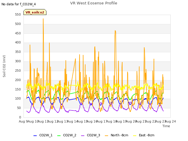 plot of VR West Eosense Profile