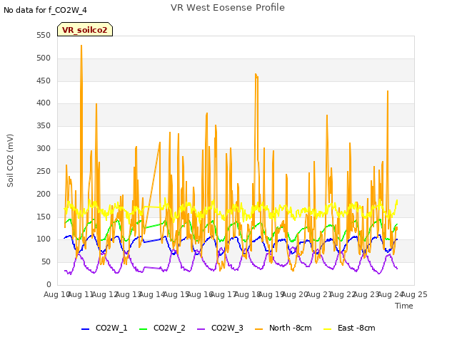 plot of VR West Eosense Profile