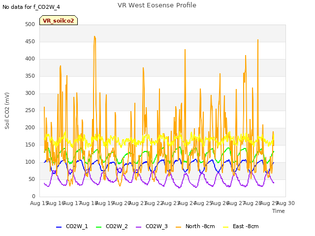 plot of VR West Eosense Profile