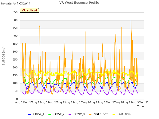 plot of VR West Eosense Profile