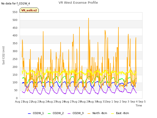 plot of VR West Eosense Profile