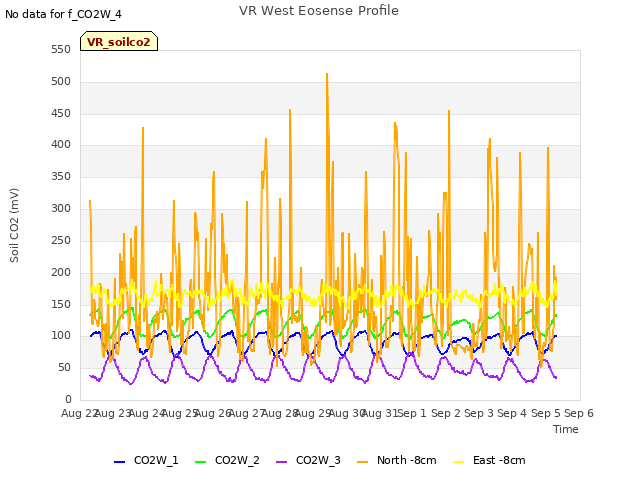 plot of VR West Eosense Profile