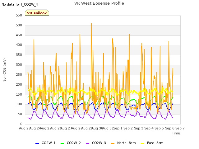 plot of VR West Eosense Profile