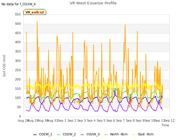 plot of VR West Eosense Profile