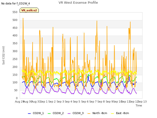 plot of VR West Eosense Profile