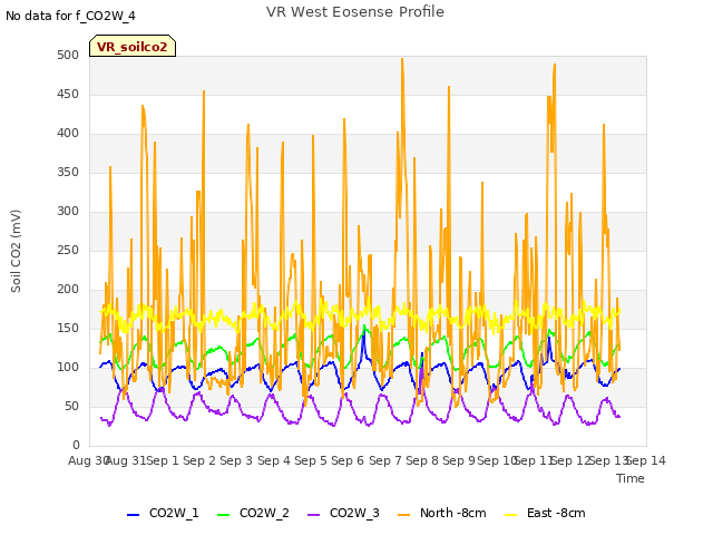 plot of VR West Eosense Profile