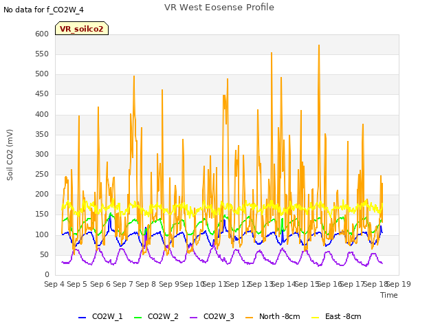 plot of VR West Eosense Profile