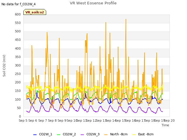 plot of VR West Eosense Profile