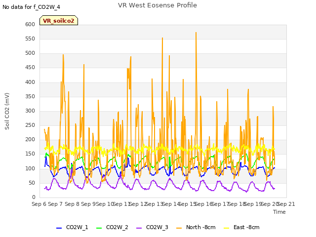 plot of VR West Eosense Profile