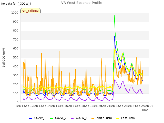 plot of VR West Eosense Profile