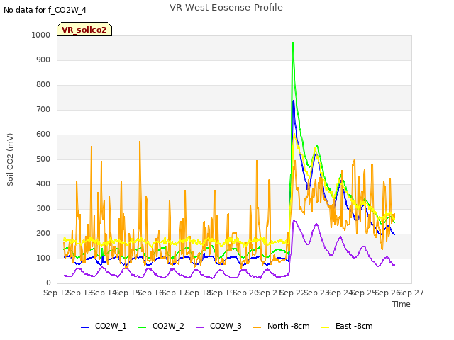 plot of VR West Eosense Profile