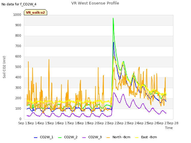 plot of VR West Eosense Profile