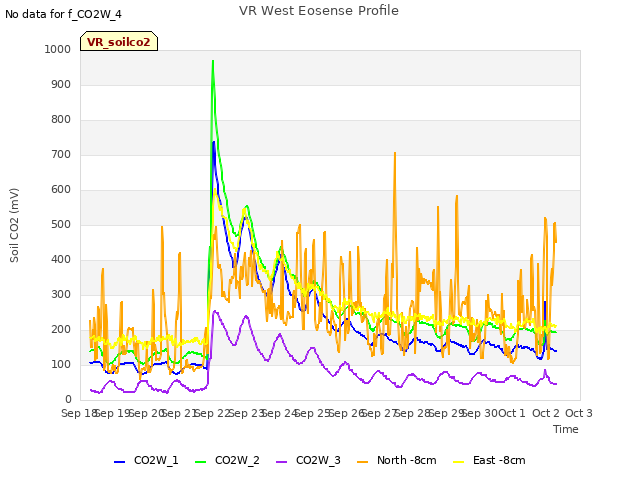 plot of VR West Eosense Profile