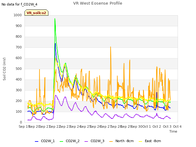plot of VR West Eosense Profile