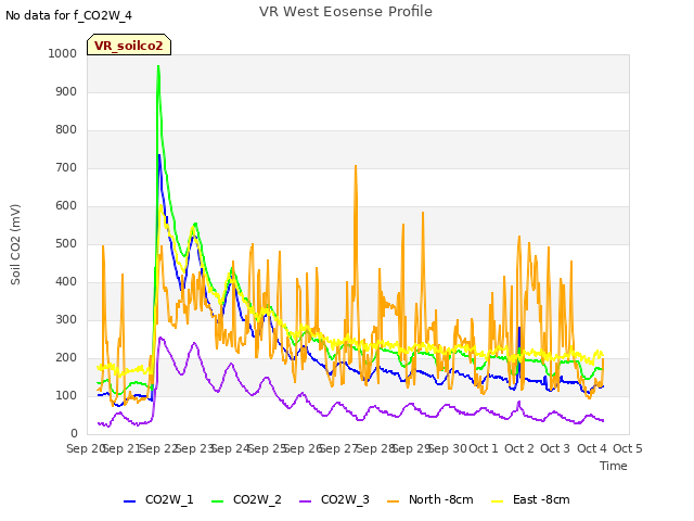 plot of VR West Eosense Profile