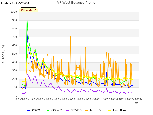 plot of VR West Eosense Profile