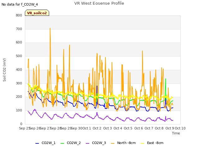 plot of VR West Eosense Profile