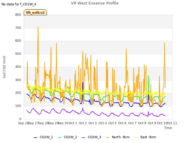 plot of VR West Eosense Profile