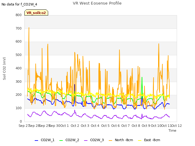 plot of VR West Eosense Profile