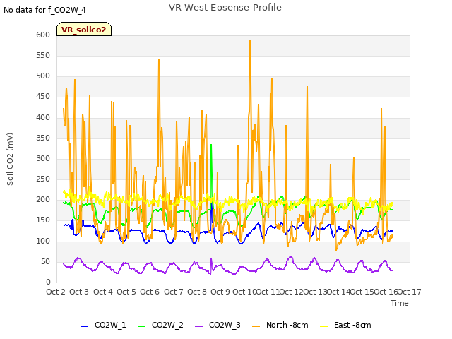 plot of VR West Eosense Profile