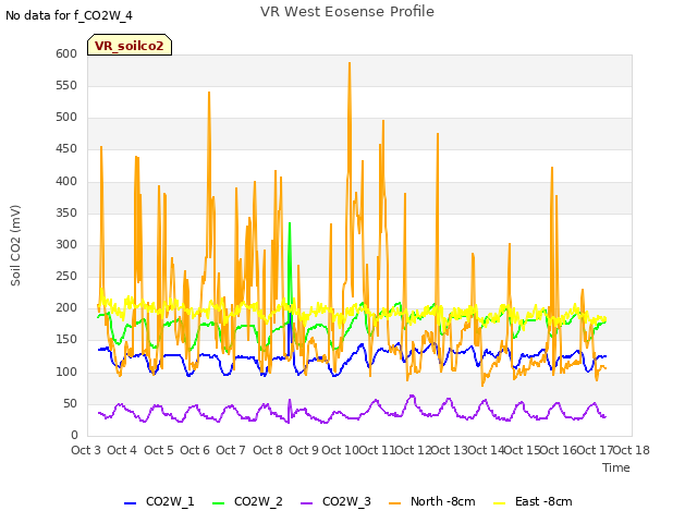 plot of VR West Eosense Profile