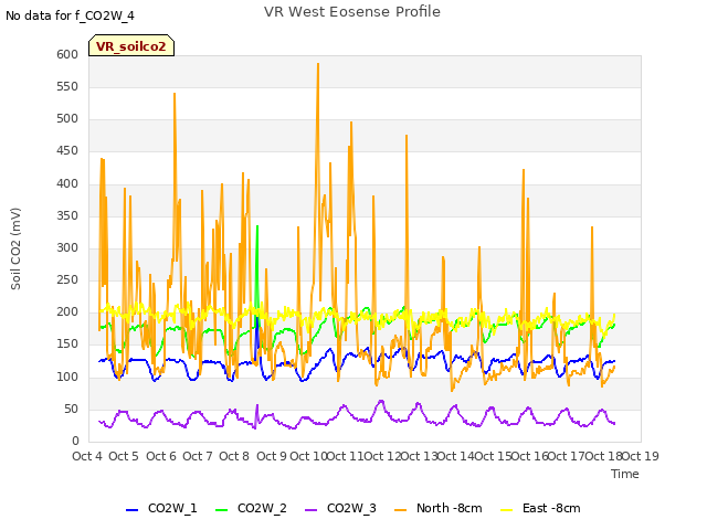 plot of VR West Eosense Profile