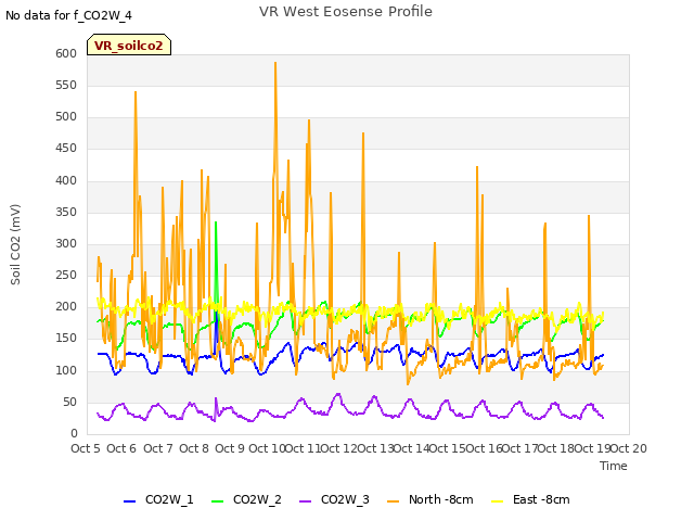 plot of VR West Eosense Profile