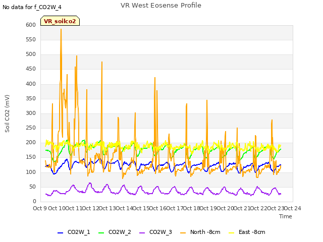 plot of VR West Eosense Profile