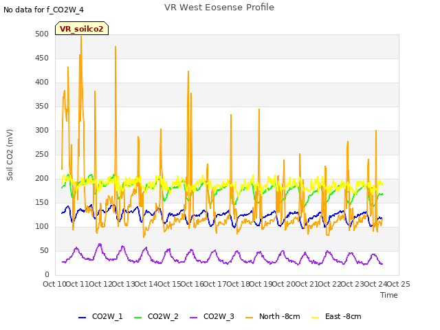 plot of VR West Eosense Profile