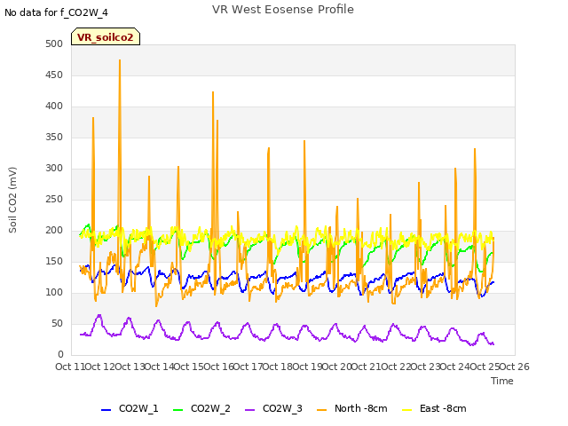 plot of VR West Eosense Profile