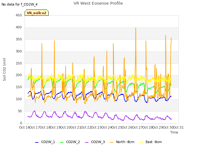 plot of VR West Eosense Profile