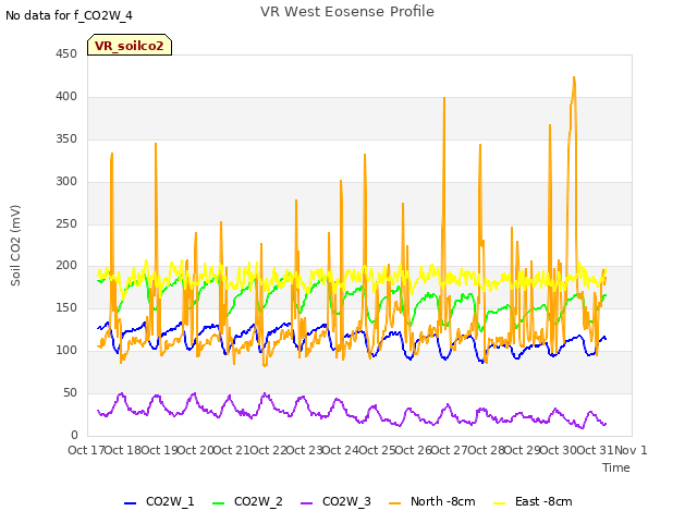 plot of VR West Eosense Profile