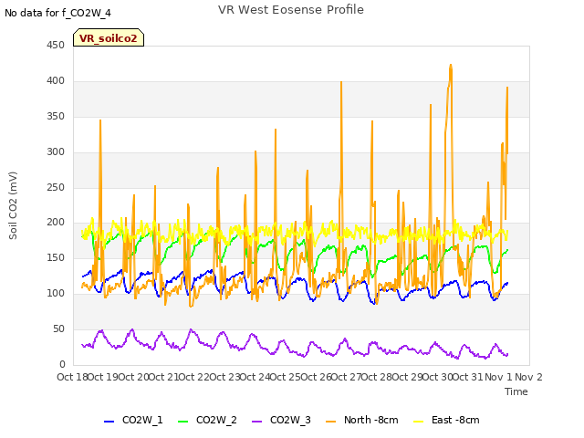 plot of VR West Eosense Profile