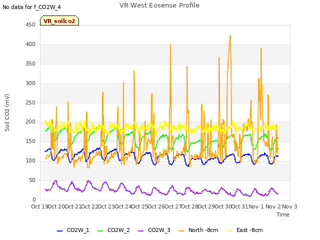 plot of VR West Eosense Profile