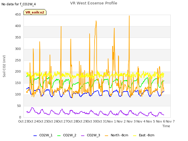 plot of VR West Eosense Profile