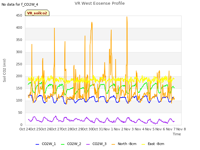 plot of VR West Eosense Profile