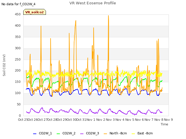 plot of VR West Eosense Profile