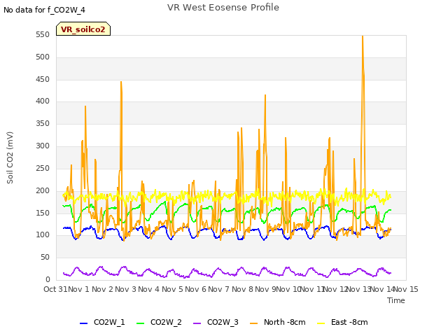 plot of VR West Eosense Profile