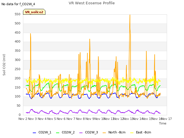 plot of VR West Eosense Profile