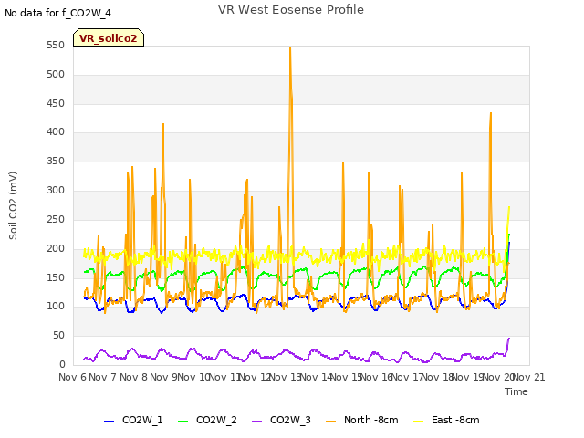 plot of VR West Eosense Profile