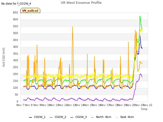 plot of VR West Eosense Profile