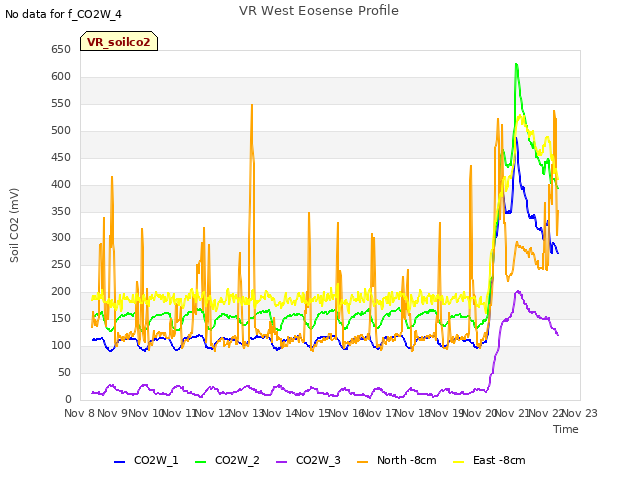 plot of VR West Eosense Profile