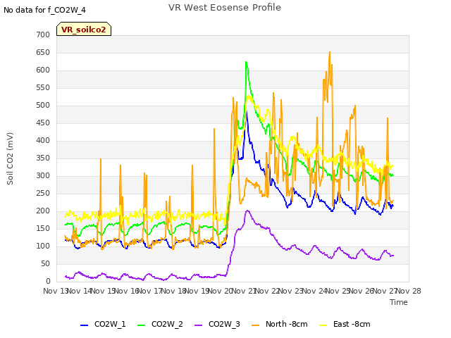 plot of VR West Eosense Profile