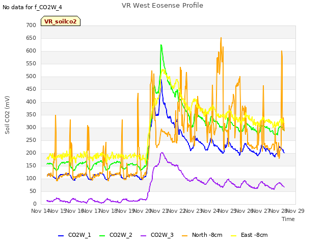plot of VR West Eosense Profile