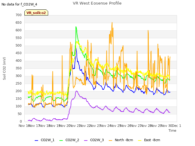 plot of VR West Eosense Profile