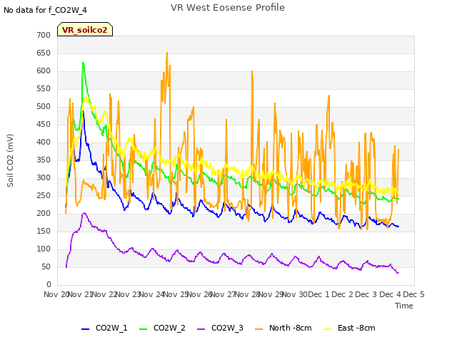 plot of VR West Eosense Profile