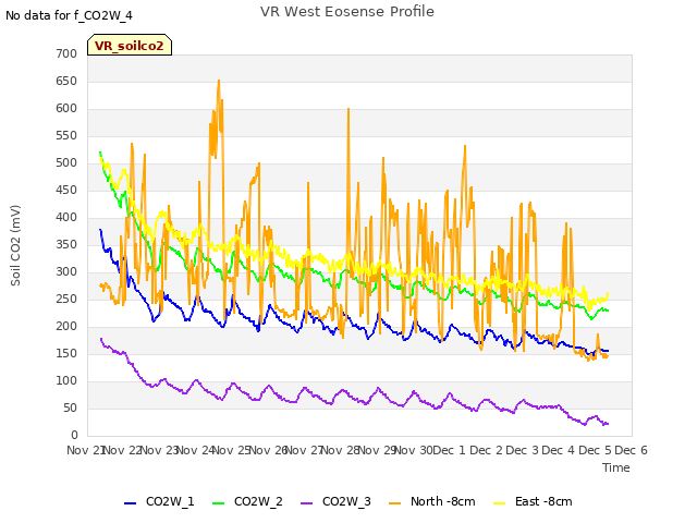 plot of VR West Eosense Profile