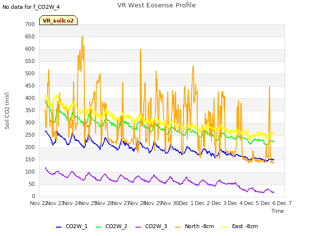 plot of VR West Eosense Profile